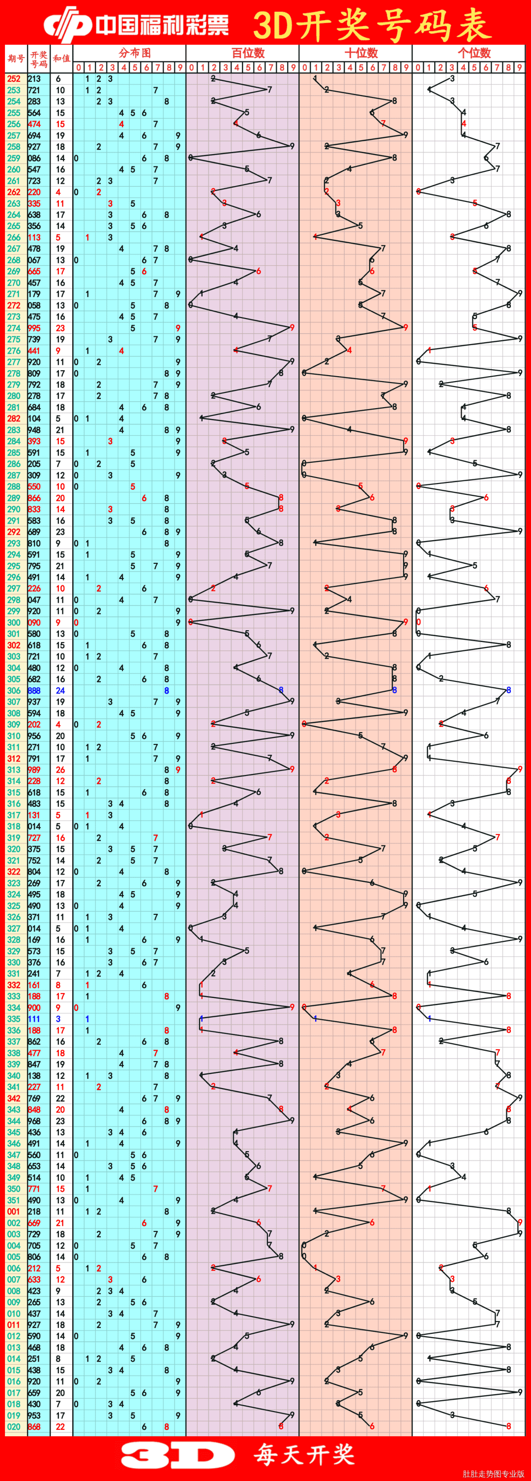 探索最前沿，最新3D走勢圖綜合版解析