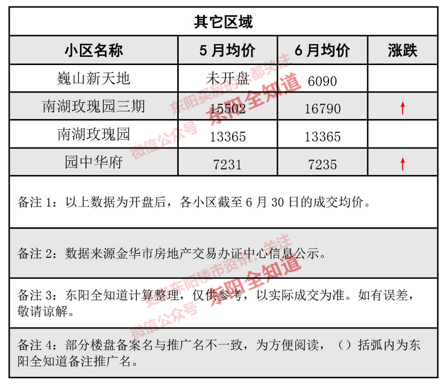 東陽(yáng)房?jì)r(jià)動(dòng)態(tài)解析，市場(chǎng)走勢、觀(guān)點(diǎn)闡述與最新資訊分享