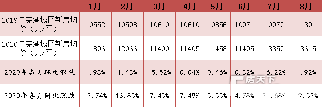 蕪湖市今日房?jì)r(jià)概覽，最新房?jì)r(jià)信息一覽