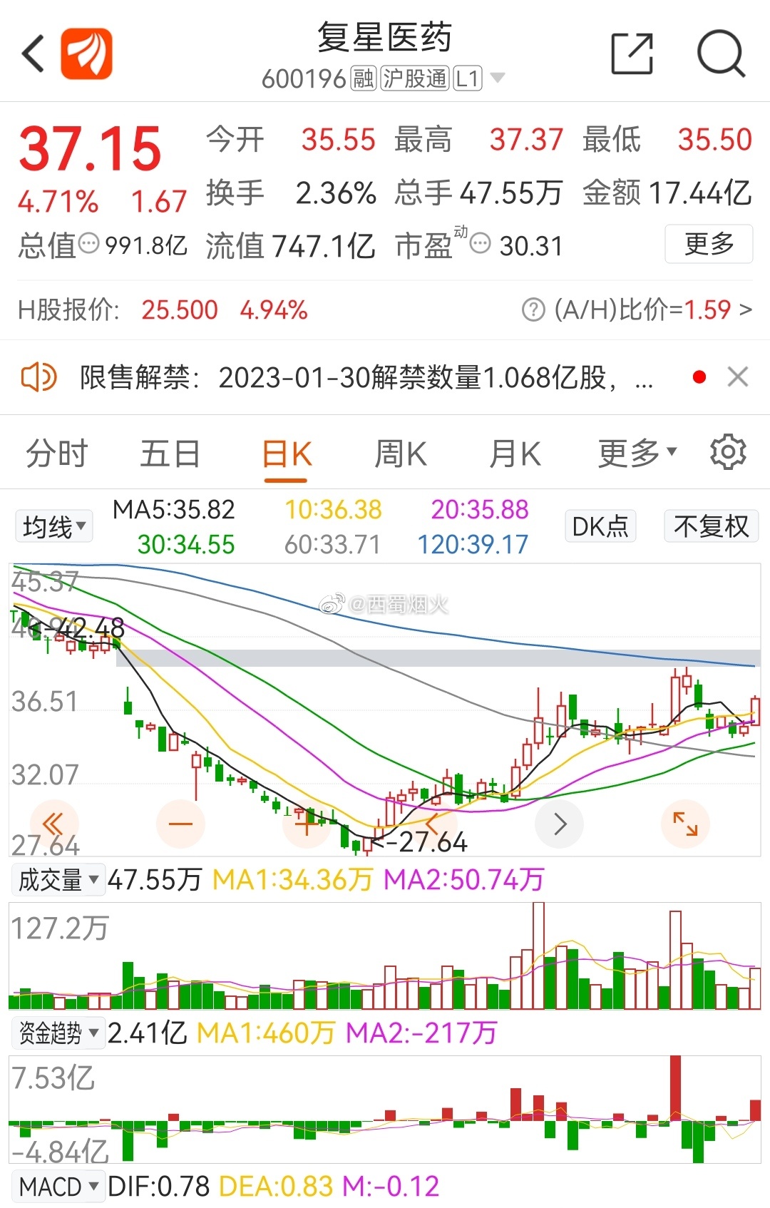 復星醫藥最新動(dòng)態(tài)，創(chuàng  )新研發(fā)、市場(chǎng)拓展及行業(yè)影響力全面提升