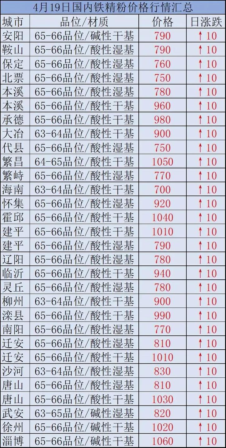 時(shí)代背景下的市場(chǎng)洞察，國內鐵精粉最新價(jià)格分析
